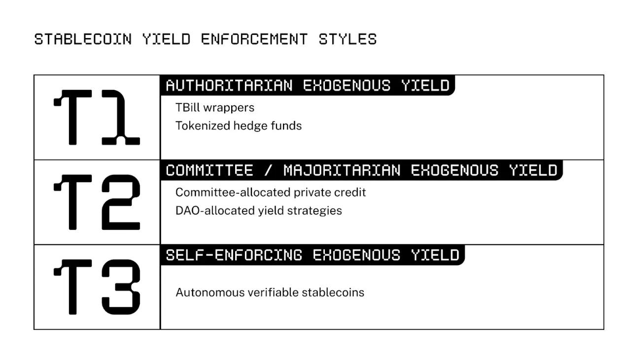 从人为决策到代码统治：第三类稳定币如何让收益“自我造血”？