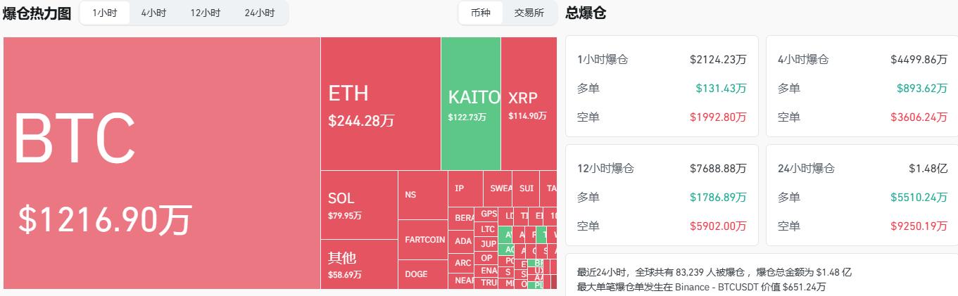 Over $20 million in liquidations across the network in the past 1 hour, mainly short positions