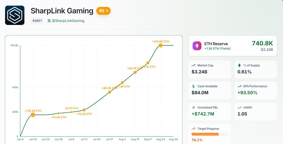 SharpLink 市值和 ETH 持有量