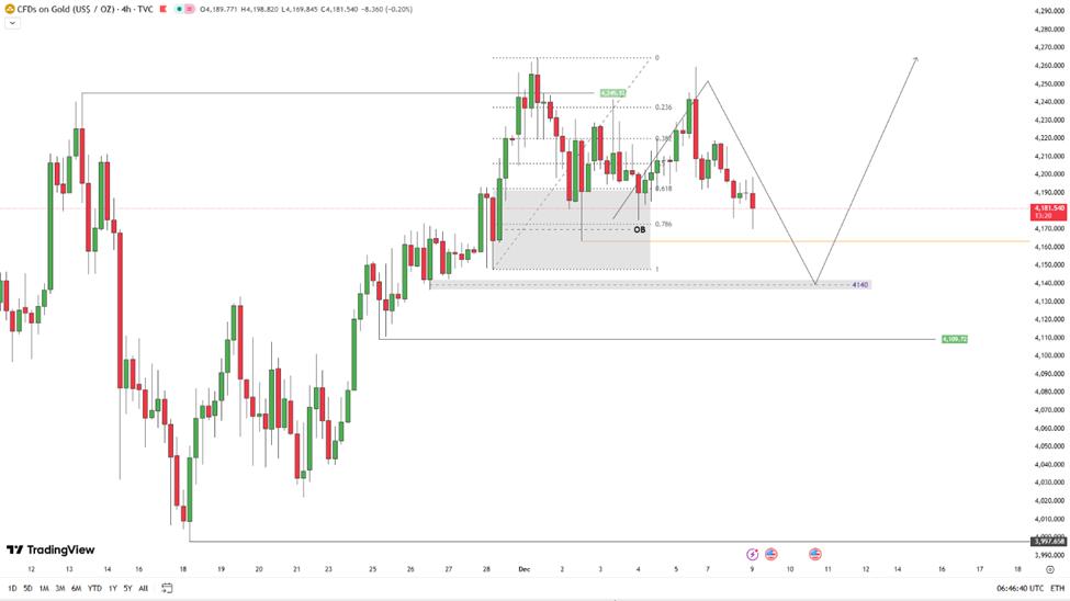 黄金（XAU）价格表现