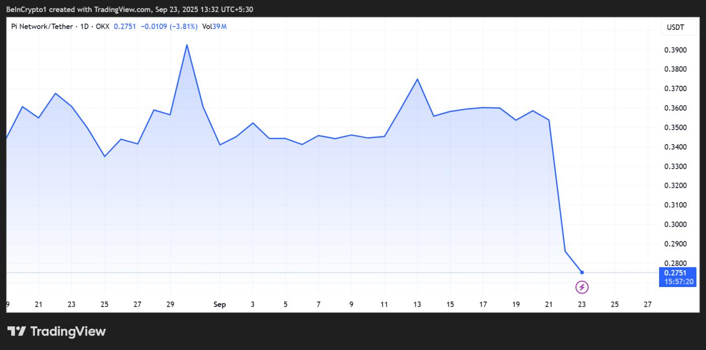 Pi Network (PI) Price Performance