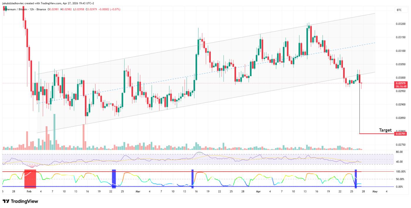 ETH/BTC 12-hour chart