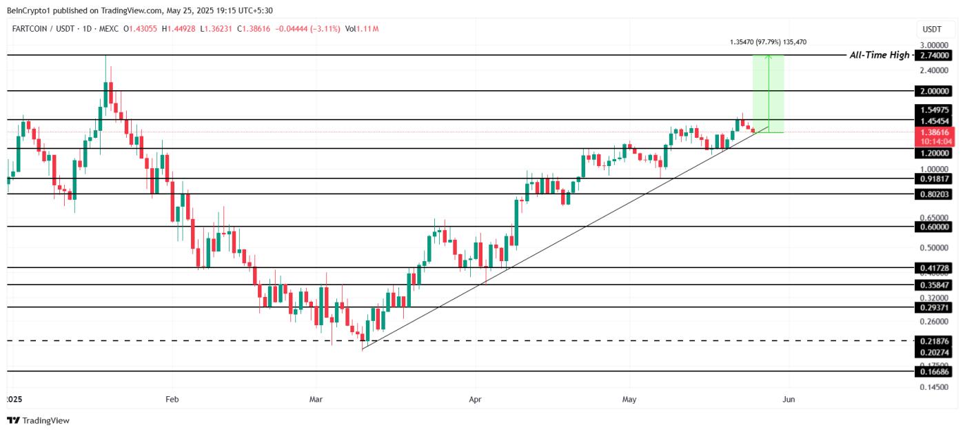 FARTCOIN Price Analysis.