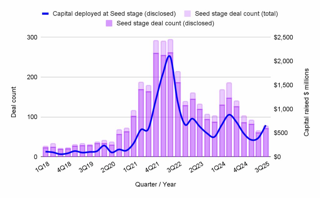 Chart showing Web3 Deal Count and Capital Fundraised at Seed stage, 1Q18 to 3Q25