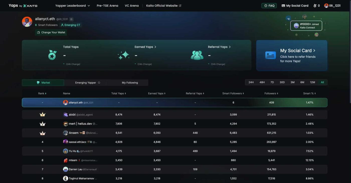 Kaito's Yaps Leaderboard