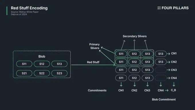 파일코인을 넘어서나? Sui 팀이 개발한 새로운 프로토콜 Walrus 이해하기