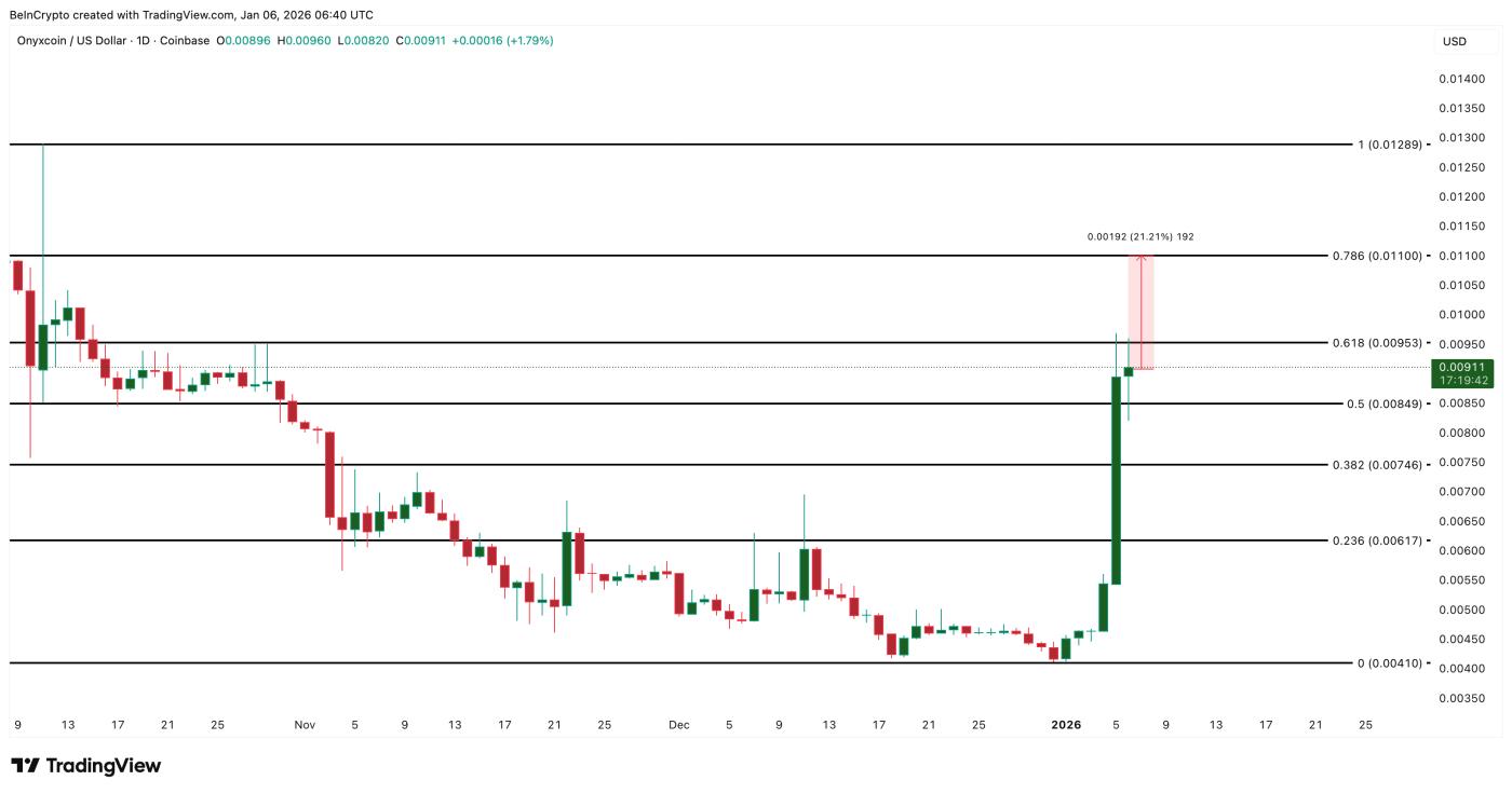 Phân tích giá Onyxcoin