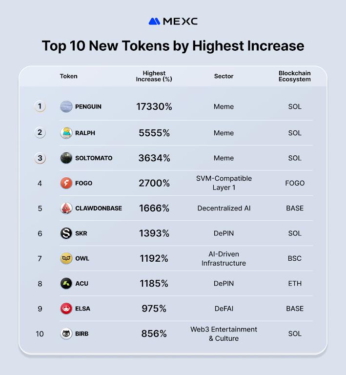 MEXC January Newly Listed Token Spot Trading Volume Surges 65% as Crypto Markets Enter New Infrastructure