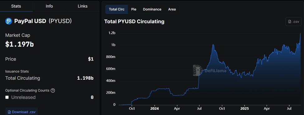 PYUSD Supply