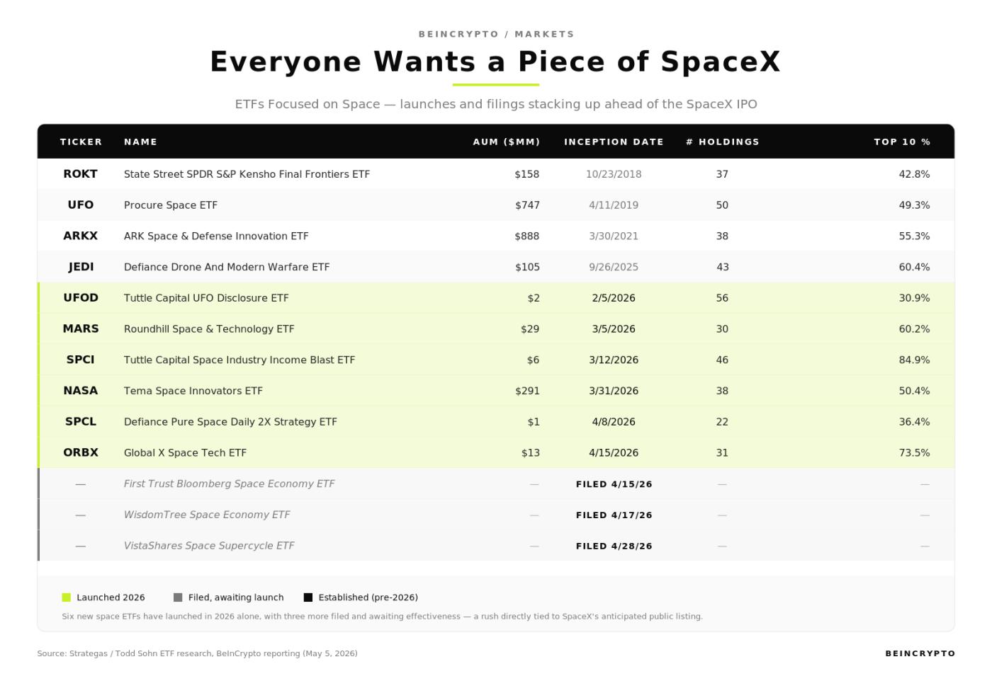 SpaceX相關ETF基金已提交申請