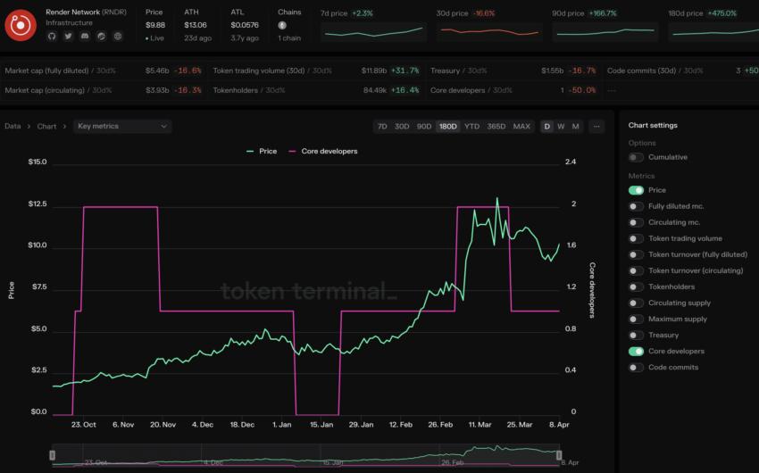 Render Token 價格預測和核心開發者數量：Token Terminal
