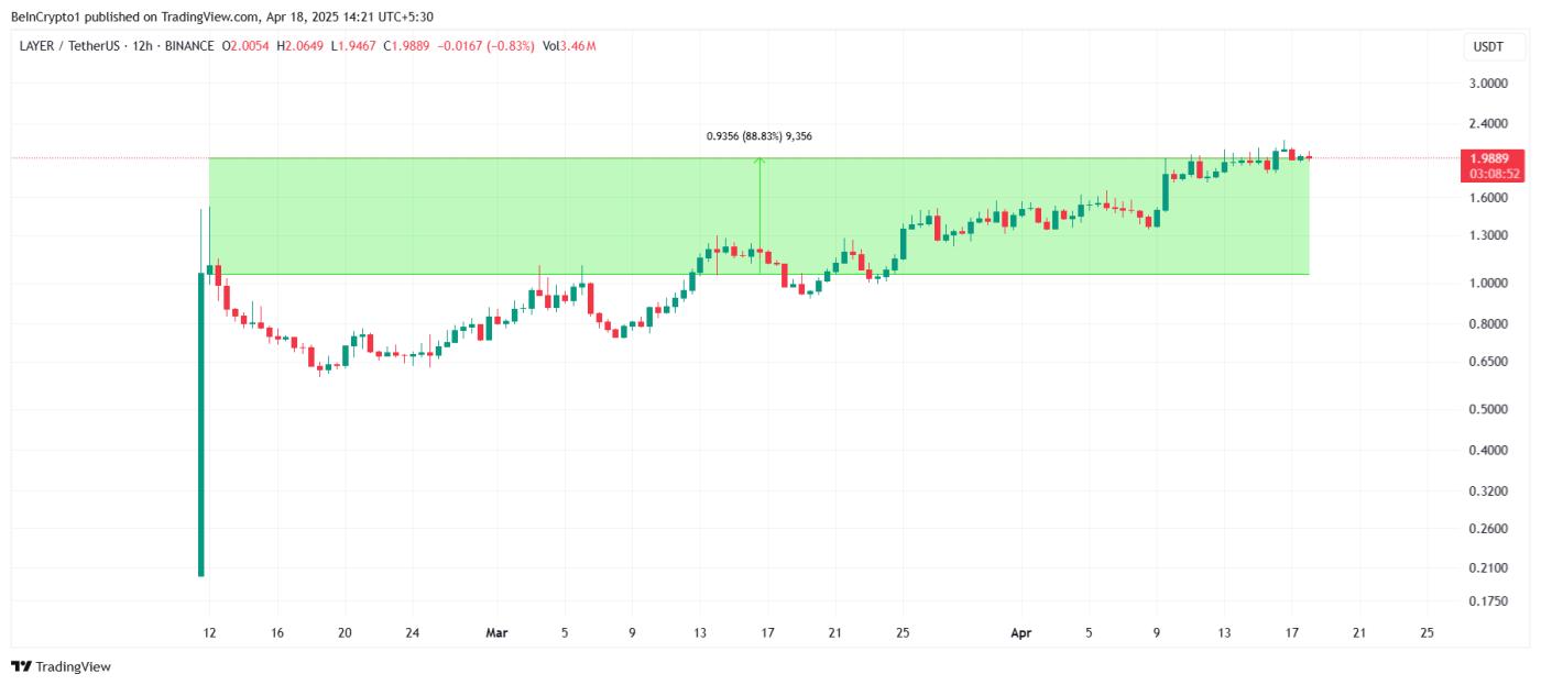 SOLAYER Price Analysis.