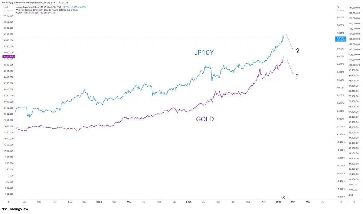 影响黄金和比特币，为什么要关注日本国债收益率？