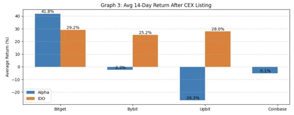 Binance launch path research: Alpha, IDO, Futures, Spot fully analyzed, which method has the greatest benefit?