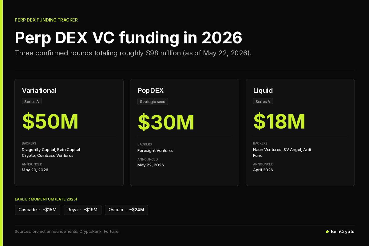 PerpDEX, 2026년 벤처캐피탈 투자 유치 예정