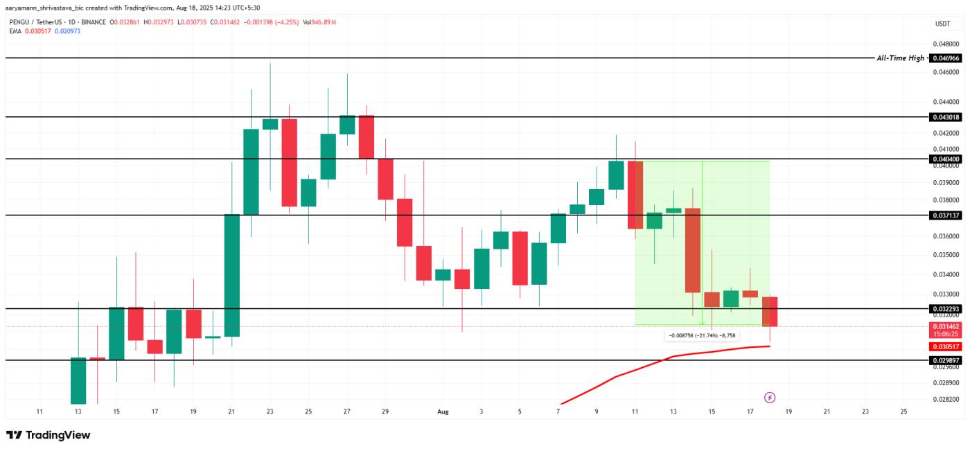 PENGU Price Analysis.