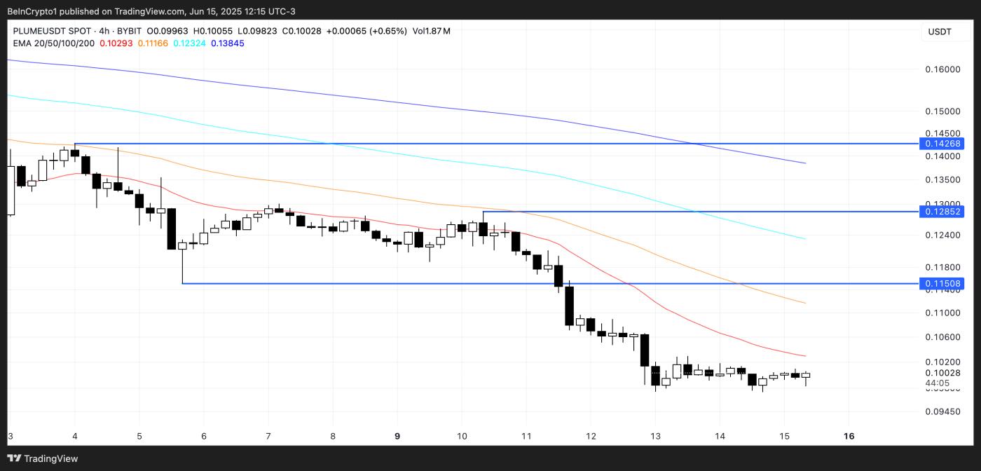 PLUME Price Analysis.
