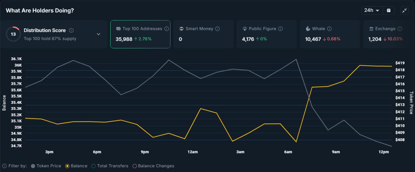 Zcash Top 100 Holder Balance.