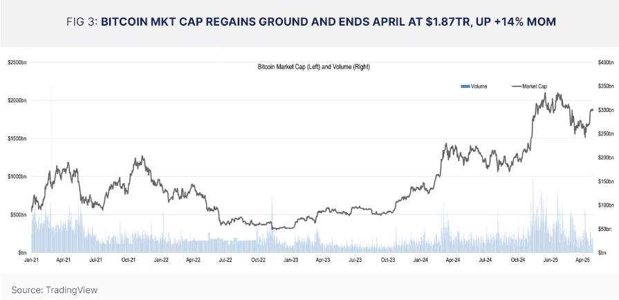 Sáu biểu đồ giải mã cuộc chiến vốn đằng sau Bitcoin 10 nghìn đô la