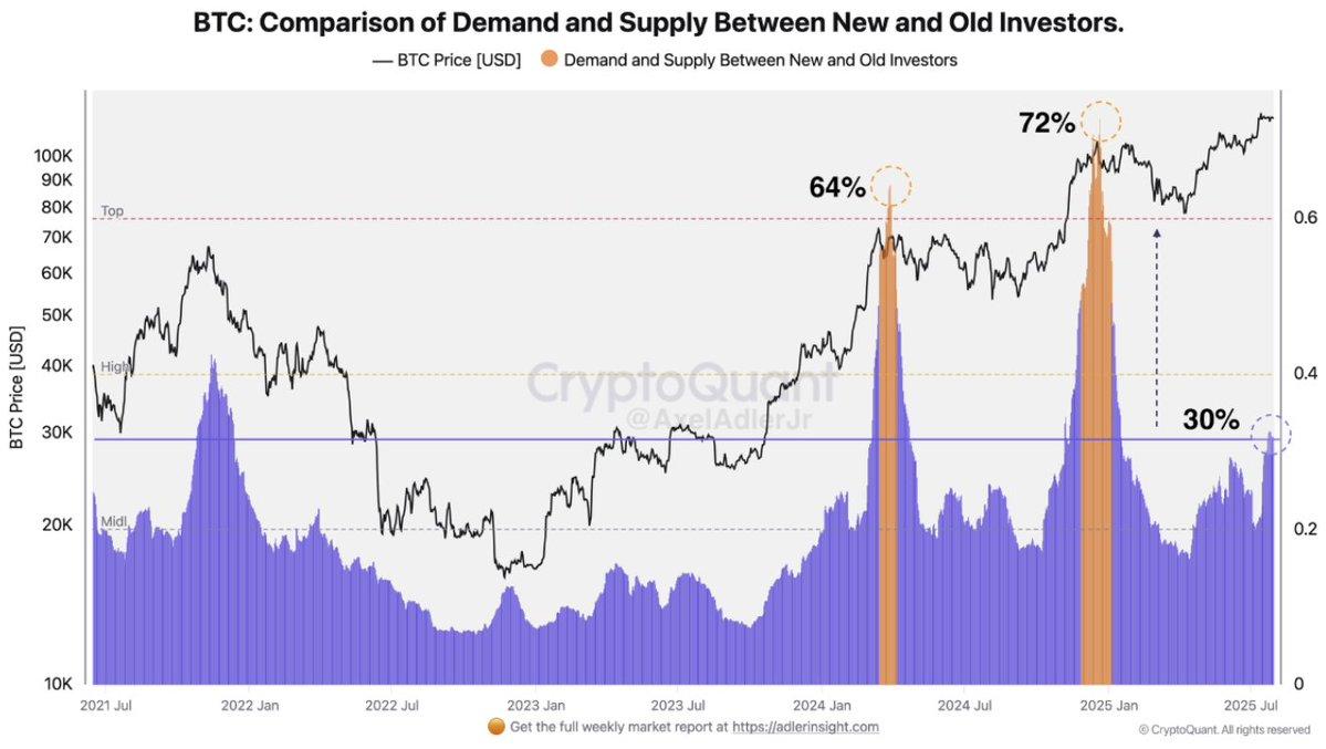 New investor dominance is growing. Source: CryptoQuant