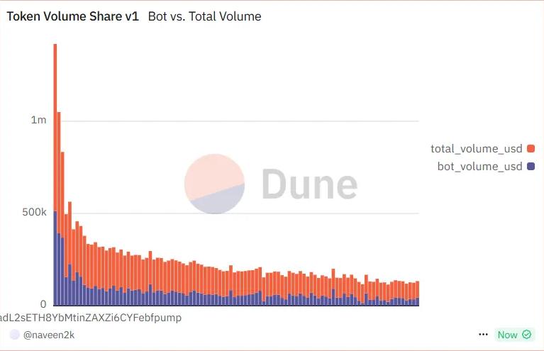 Total volume vs Bot volume on Pump.fun