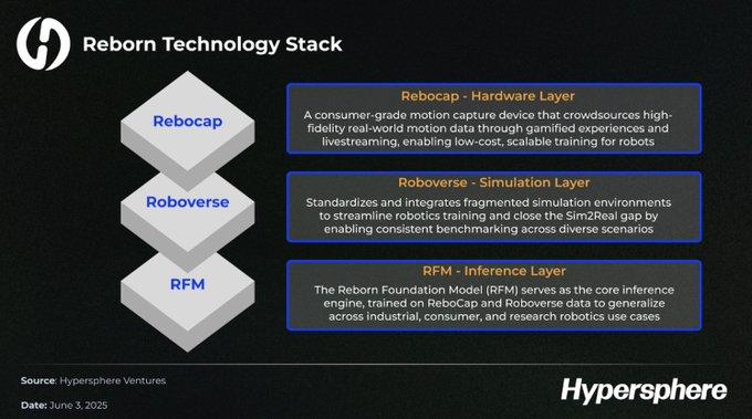 Humanoid Robots + Cryptocurrency: How Does Reborn Build the DePAI Flywheel?
