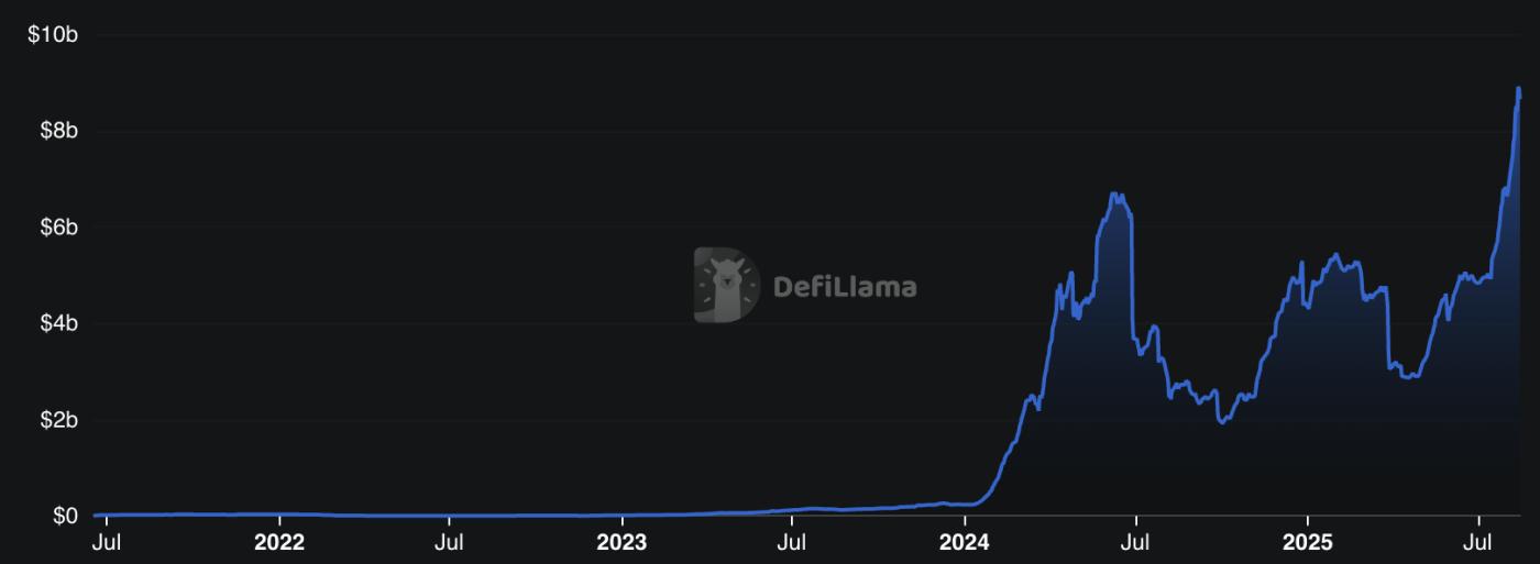 Chart showing Pendle's total value locked. (Deribit)