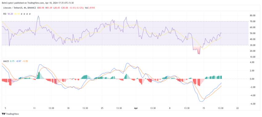 Litecoin RSI and MACD.