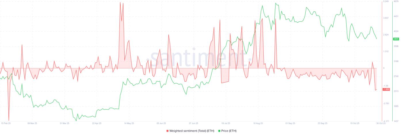 Ethereum Weighted Sentiment