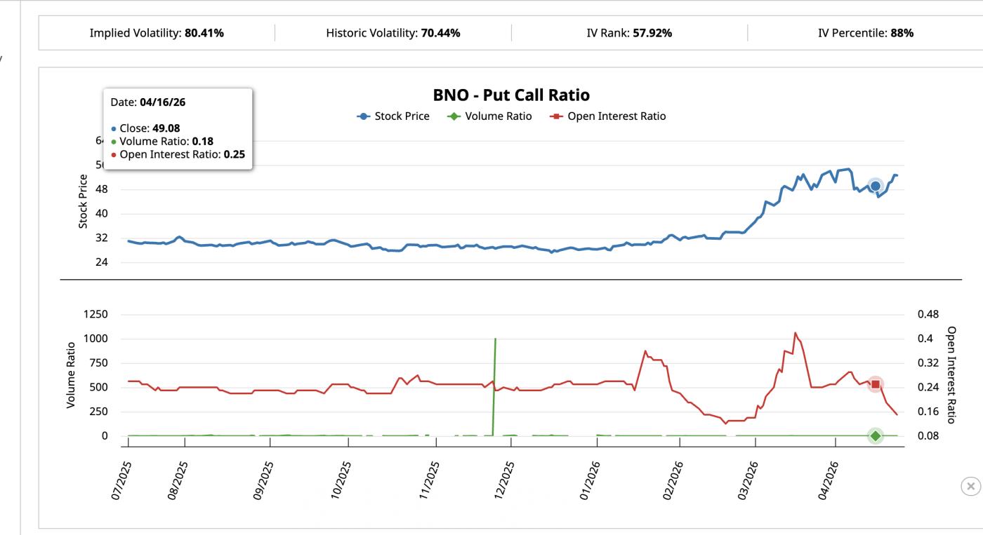 BNO 풋-콜 비율 4월 16일