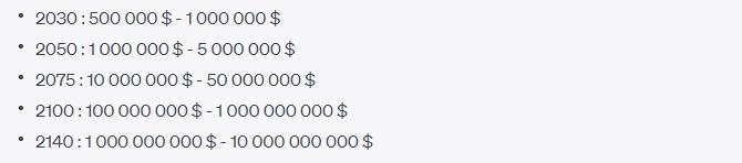 ChatGPT estimates of Bitcoin (BTC) future value