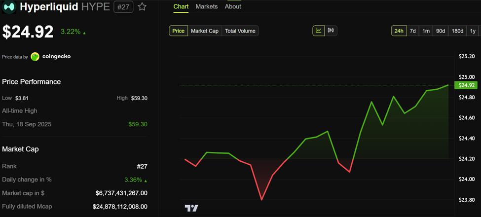 하이퍼리퀴드(HYPE) 가격 성과