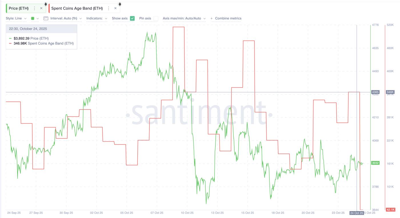 ETH 이동 감소