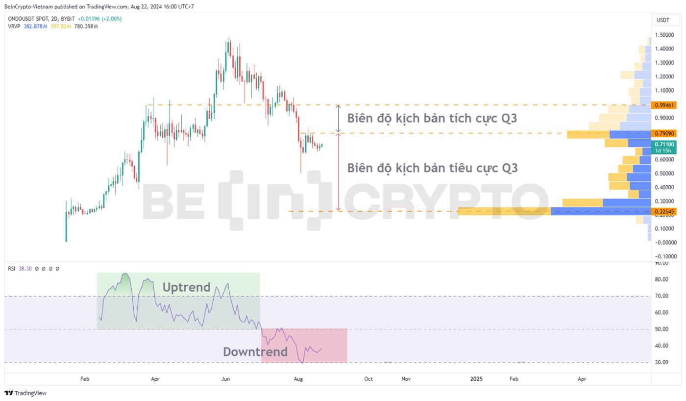 ONDO 2-day technical analysis with RSI and Volume Profile.