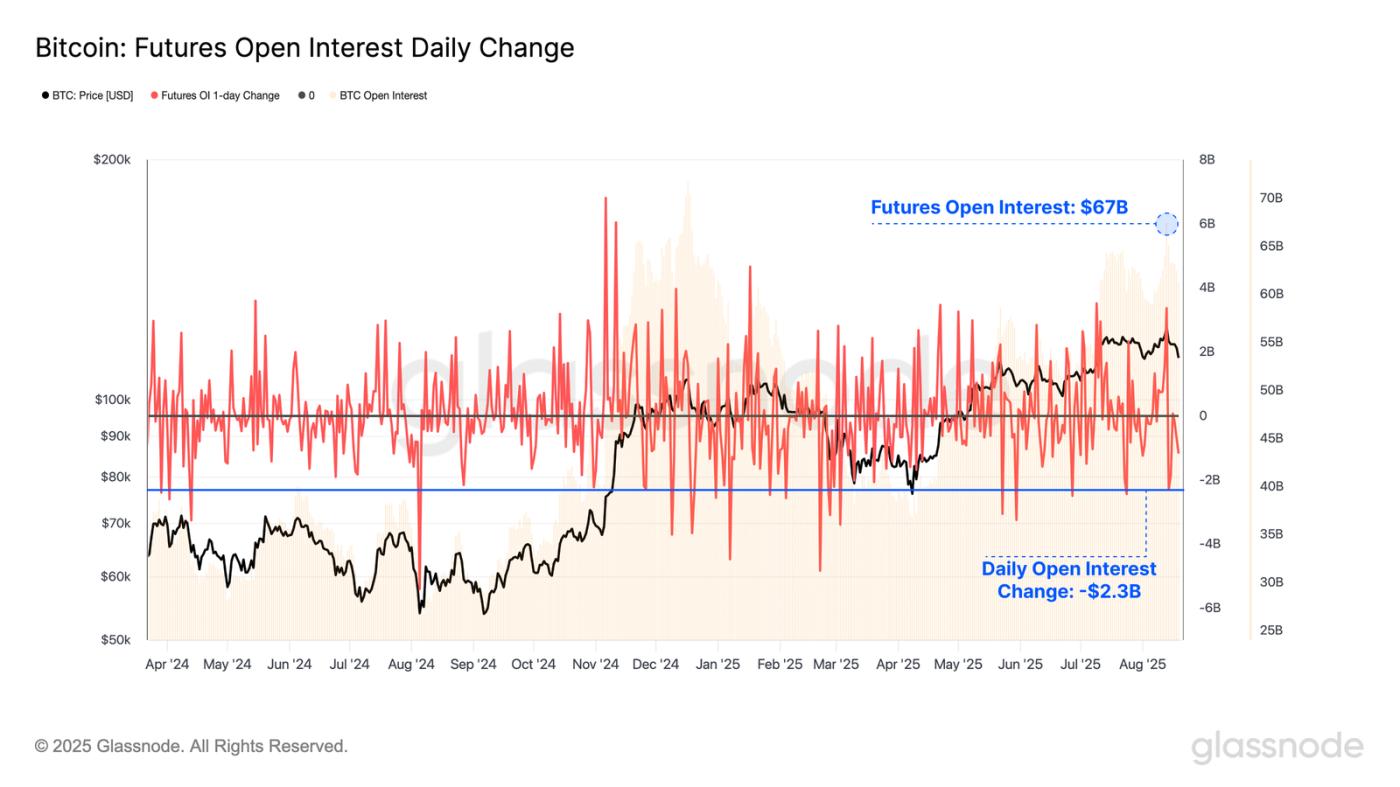 Bitcoin Futures OI Change