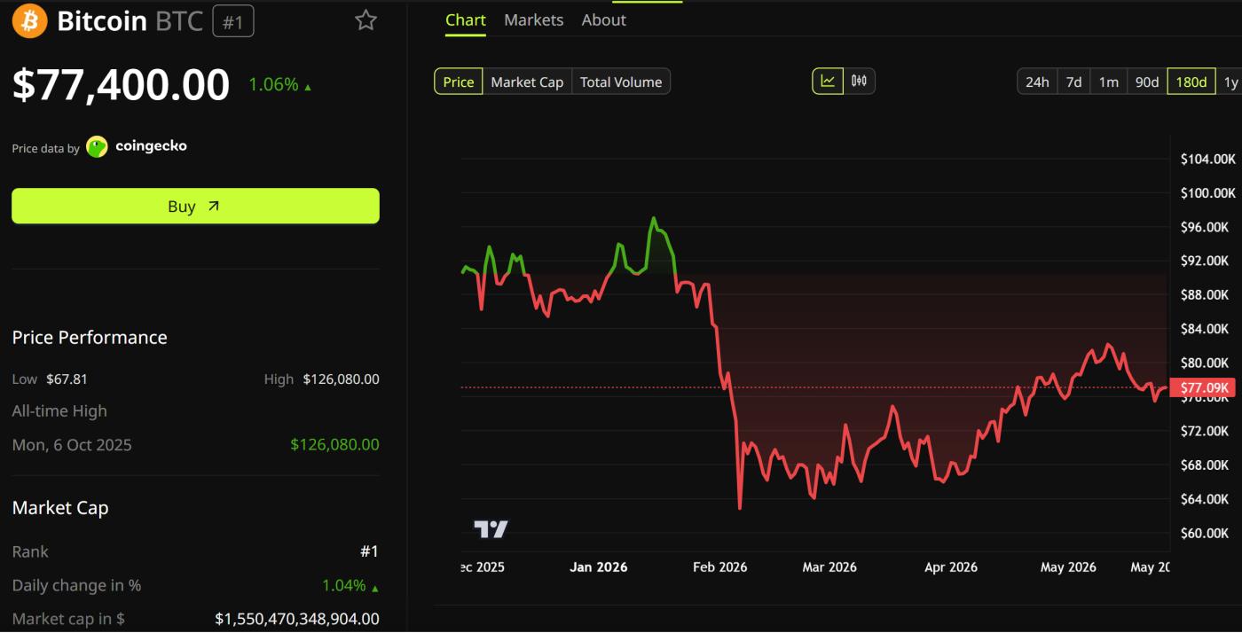 比特币 (BTC) 价格表现