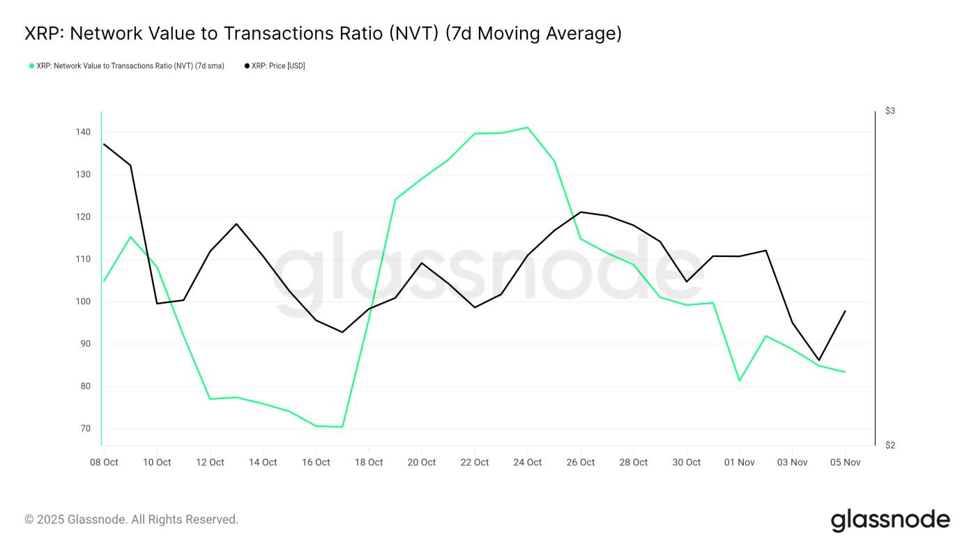 XRP NVT Ratio