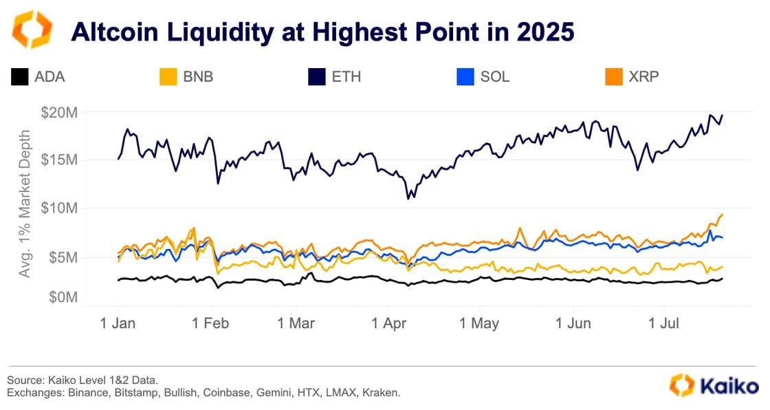 Altcoin Liquidity at Highest Point in 2025. Source: Kaiko