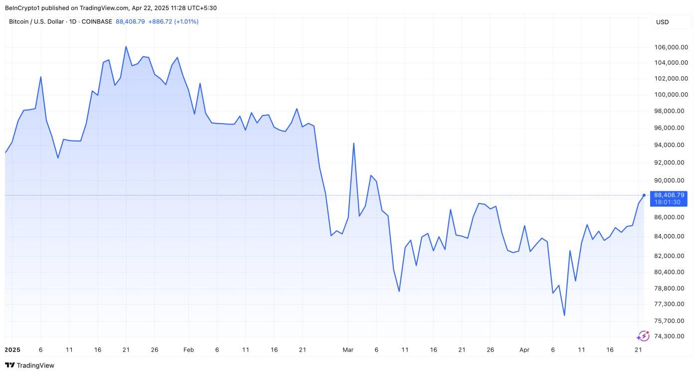 Bitcoin Price Performance