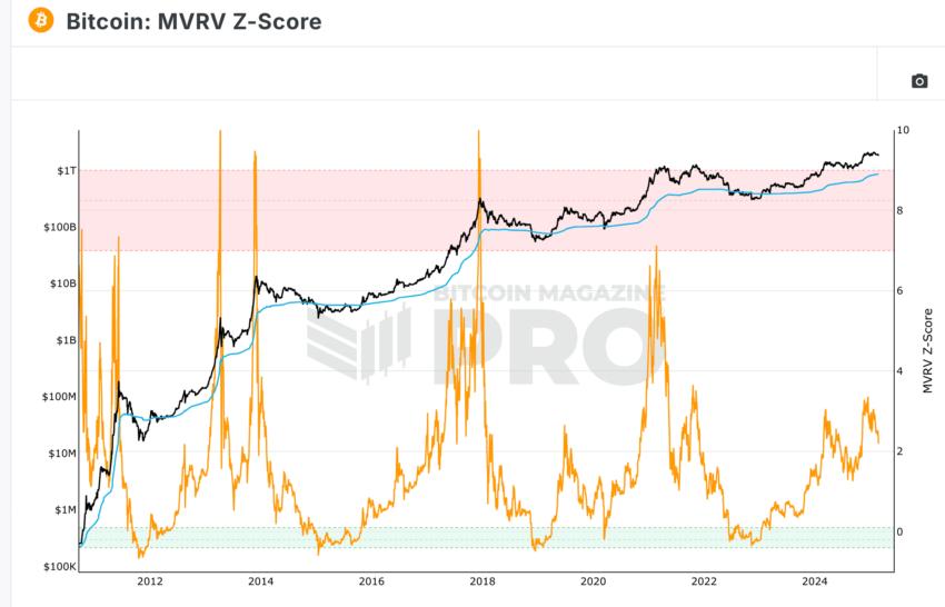 MVRV hiện tại cho Bitcoin Banana Zone: Bitcoin Magazine Pro