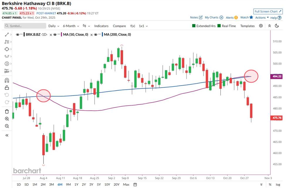 伯克希尔哈撒韦公司死亡十字架将于2025年10月形成