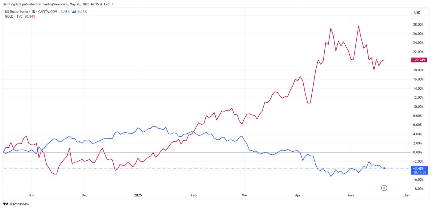 DXY weakens as gold rises