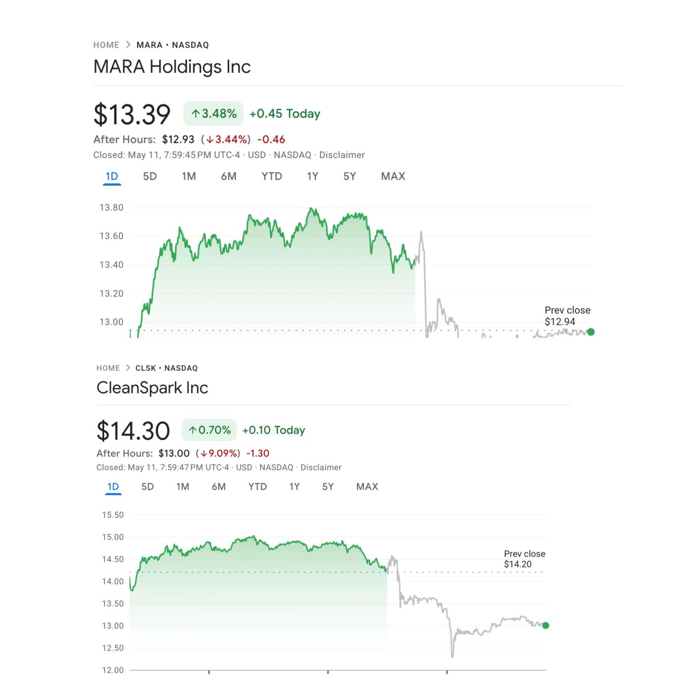 Performance of MARA and CLSK stocks.