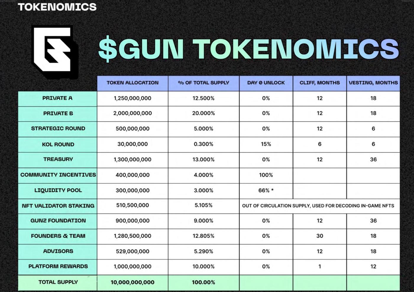GUN代幣登陸Launchpool反響火爆，Off the Grid仍未遷移至Gunz主網使其遭“鬼鏈”質疑