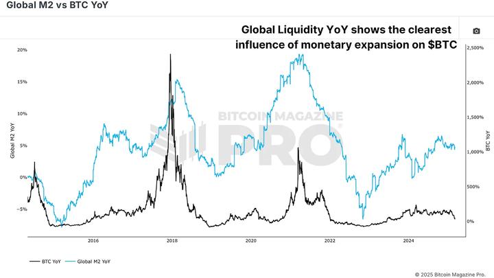 全球流动性如何左右比特币走势？
