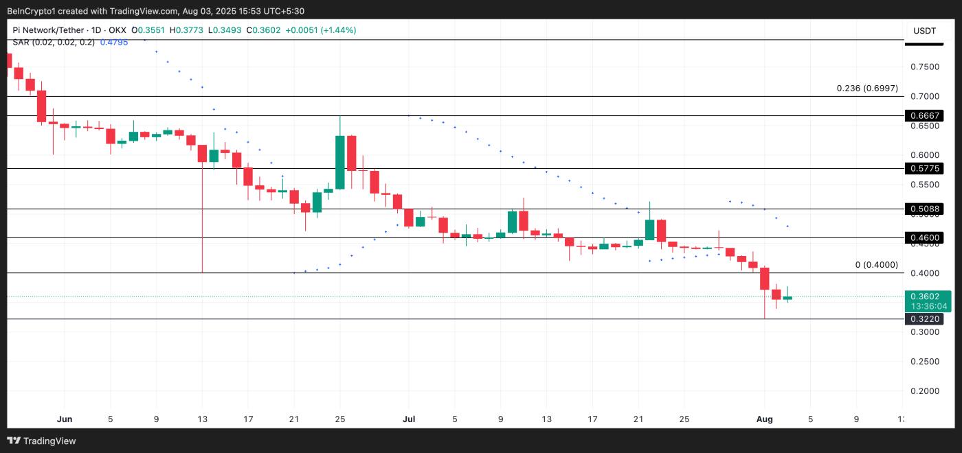 PI Price Analysis.