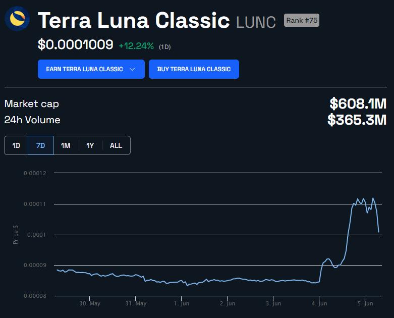 Terra Classic (LUNC) Price Chart. Source: BeInCrypto