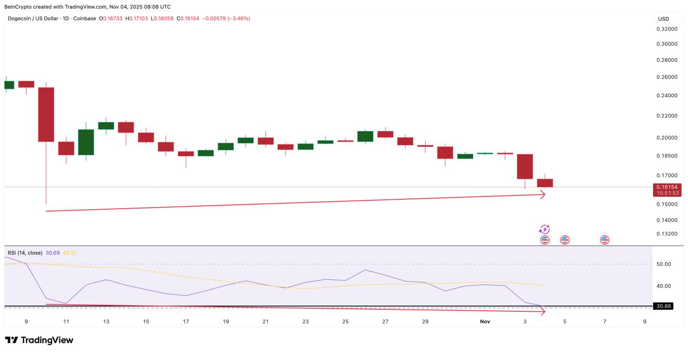狗狗币闪烁反弹信号