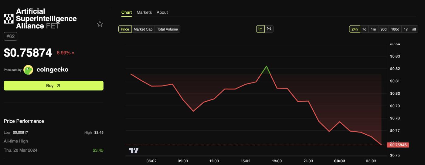 FET Token Price Performance