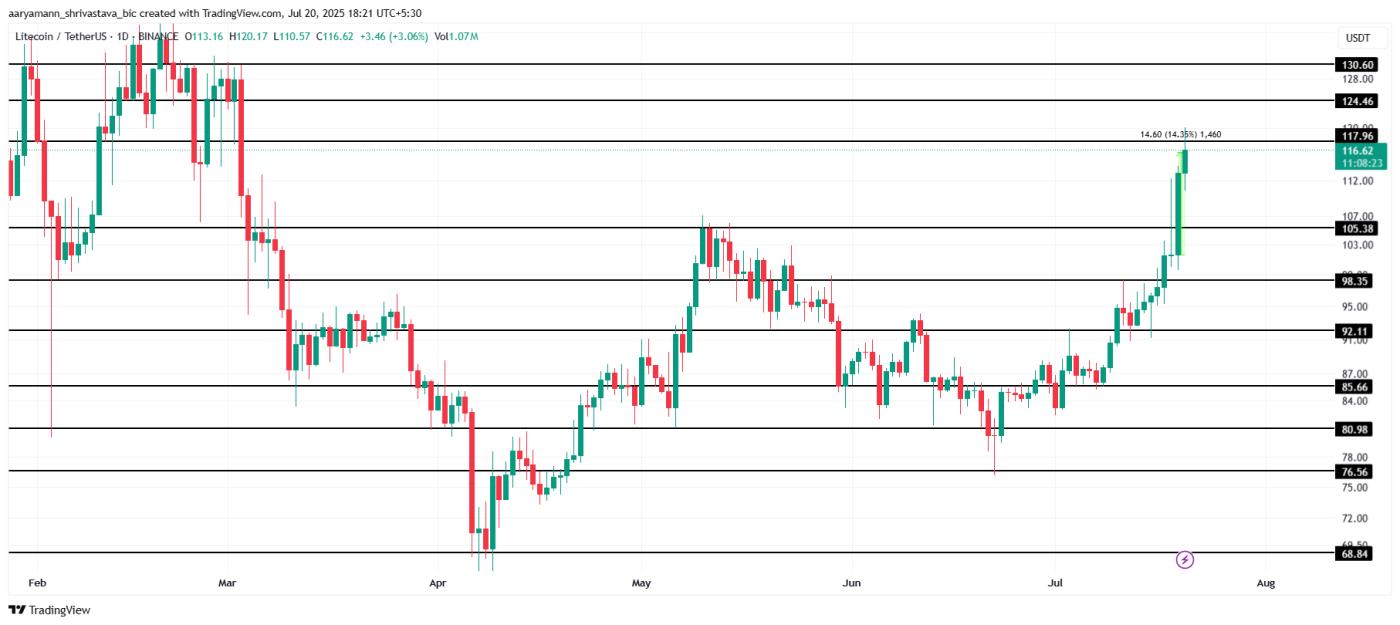 Litecoin Price Analysis.